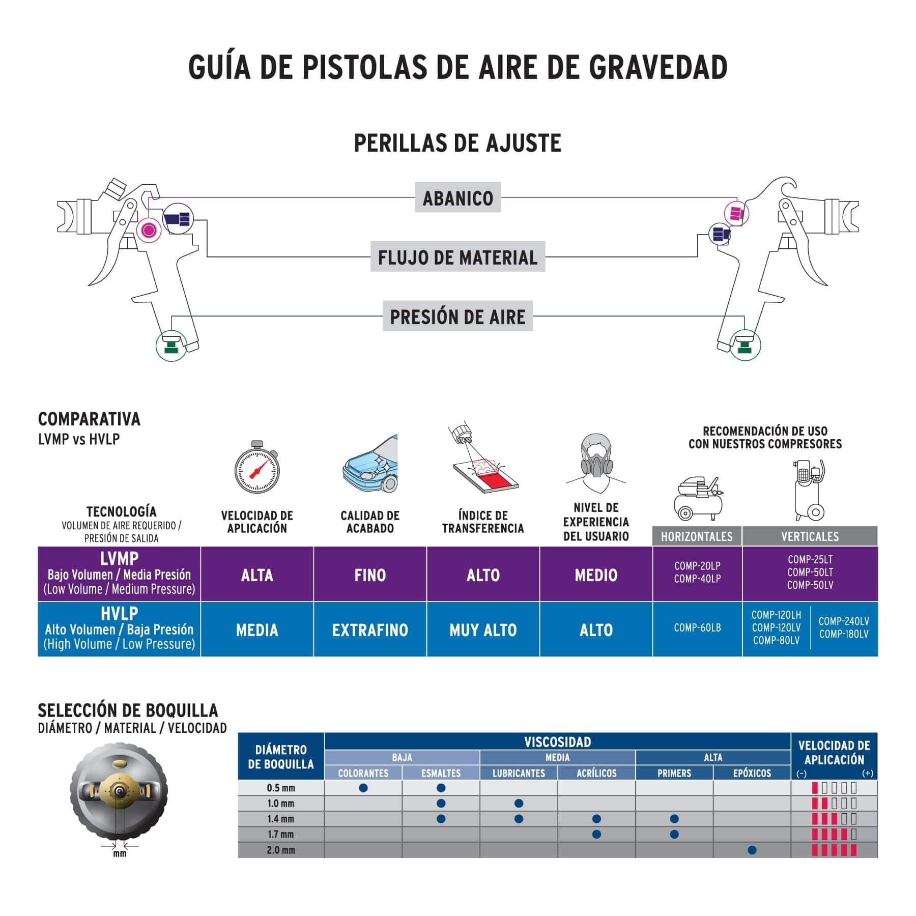 Pistola p/retoque gravedad HVLP vaso plástico boquilla 1 mm